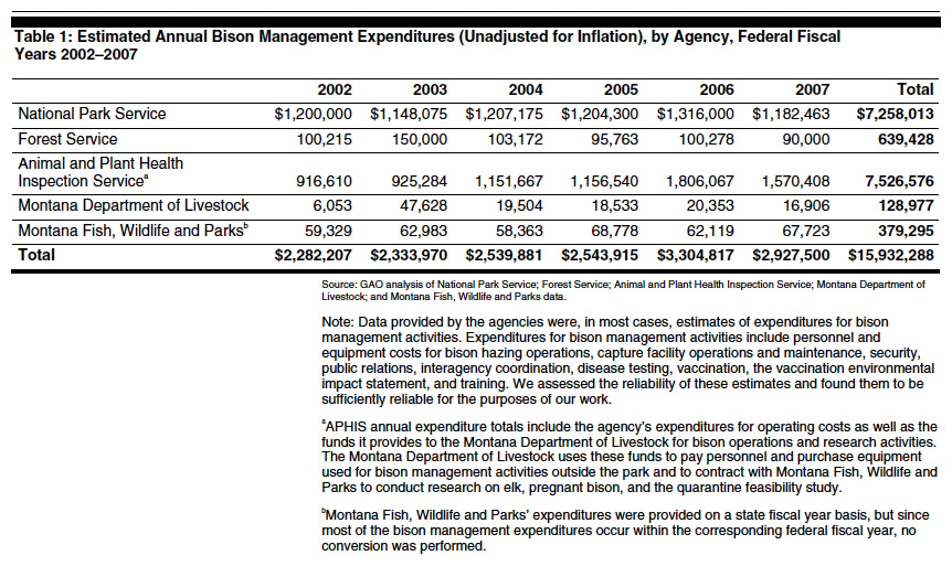GAO Estimated Annual Bison Management Expenditures